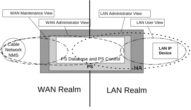 Figure 13 illustrates some possible management Views for the PS. A WAN Administrator View (CHAdministrator  view) and a WAN Administrator User (CHAdministrator user) are defined by Cable2Home 1.0