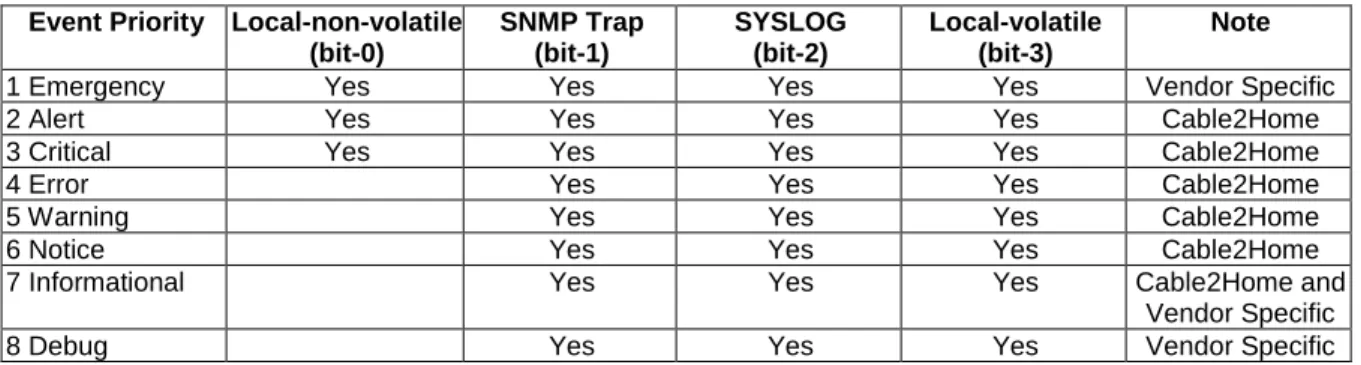 Table 14: Default Notification Types for Event Priorities for the PS  Event Priority  Local-non-volatile