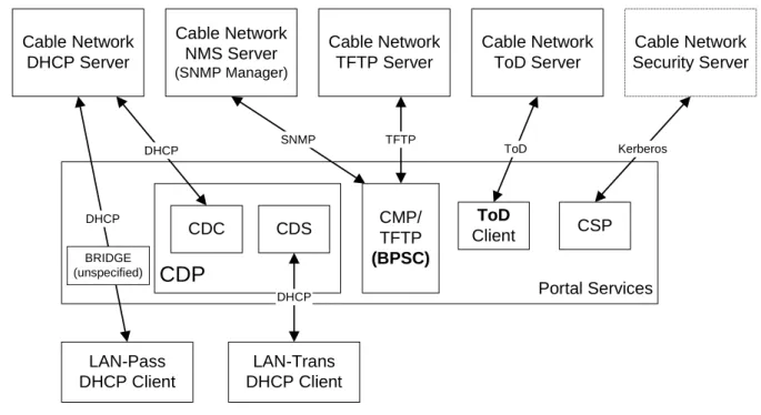 Figure 14: Cable2Home provisioning architecture 