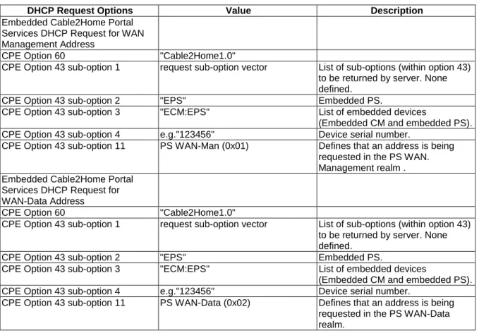 Table 20: DHCP Options for Embedded PS WAN-Man and WAN-Data Address Requests 