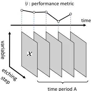 Figure 1: Illustration of industrial change analysis using ten-sor regression in semiconductor etching