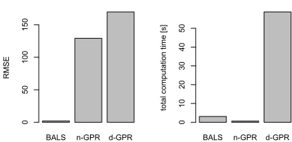 Figure 2: Comparison of the RMSE and the total computa-tion time on average from training through testing.