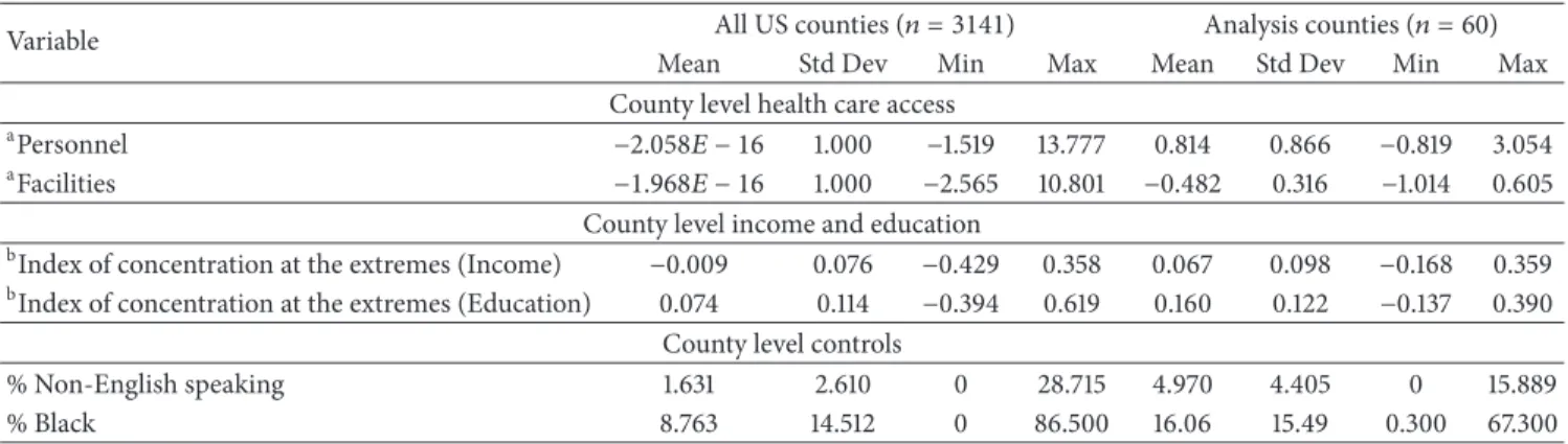 Table 1: Descriptive statistics of healthcare access and socio-economic characteristics of 3141 US counties in 2000-2001, Area Resource File 2009-2010.