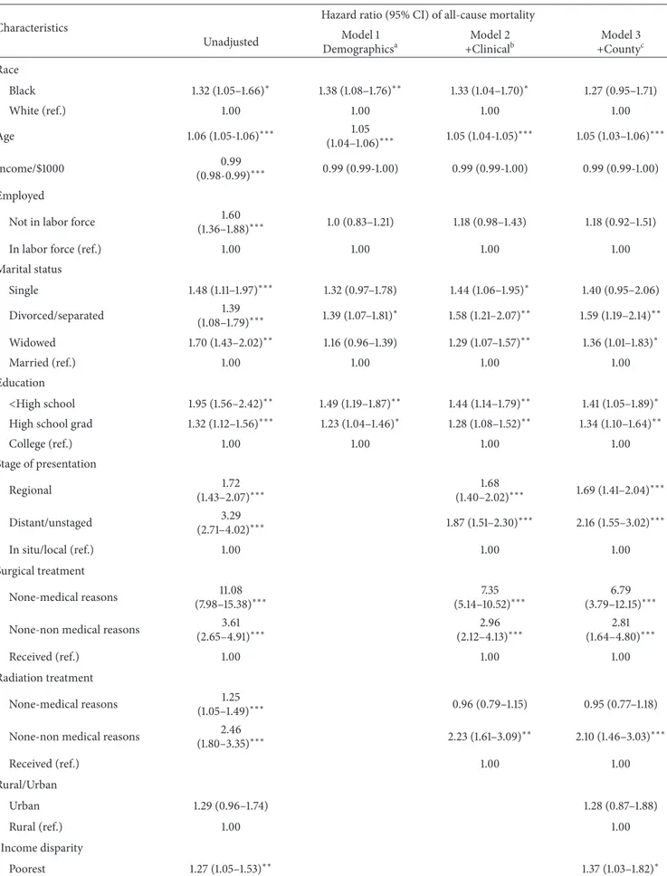 Table 4: Cox Proportional Hazard analysis of all-cause mortality, SEER-NLMS, 1973–2003.