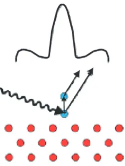 Figure 2.7: Schematic diagram showing the forward scattering photoelectron diﬀrac-tion phenomenon from an adsorbate atom on a surface, taken from [8]