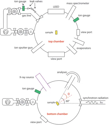 Figure 2.9: Top view of the top and the bottom chamber.The top chamber isbasically used for preparation of the sample and LEED experiments, and the bottomchamber is employed for XPS (either with synchrotron radiation or with the externalX-ray source), NEXAFS and PhD experiments.
