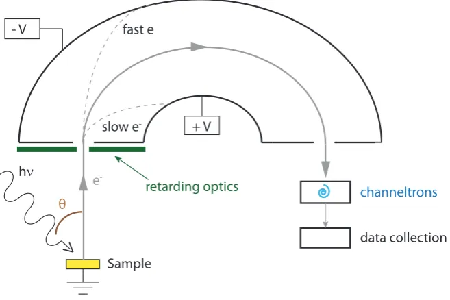 Figure 2.10: Diagram illustrating the operation of an Omicron EA-125HR 125 mmmean radius hemispherical electrostatic analyser