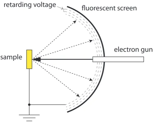 Figure 2.14: Representation of the LEED setup. The electron gun provide a currentbeam ofset at 6 kV