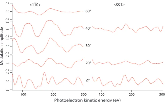 Figure 3.7: Summary of all the experimental data taken in the two diﬀerent az-imuths, [110] and [001]