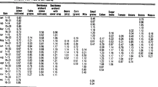 TABLE 6.10. Example Mean Crop Coefficients Related to E„ , Suggested for Crops Grown in the San Joaquin Valley!adapted from Pruitt at al.