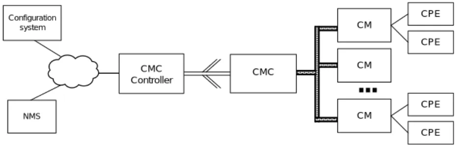 Figure 6-1 - C-DOCSIS System 