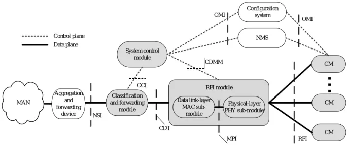 Figure 7-1 shows the functional modules of the distributed CMTS architecture. 