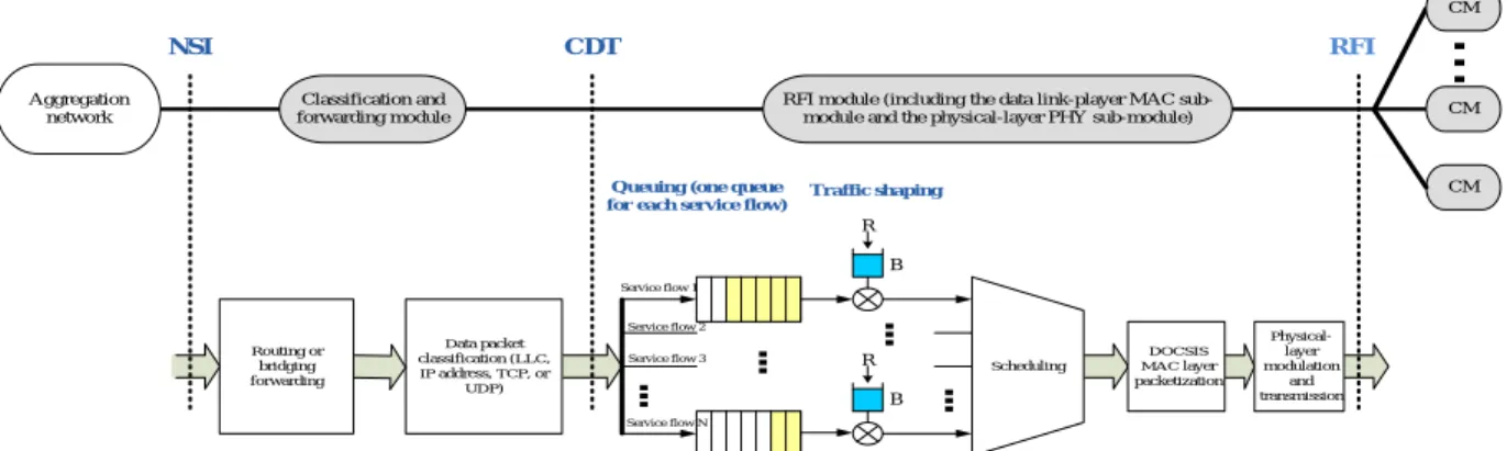 Figure 7-2 and Figure 7-3 show the data packet processing in the downstream and upstream directions, respectively,  in a distributed CMTS architecture