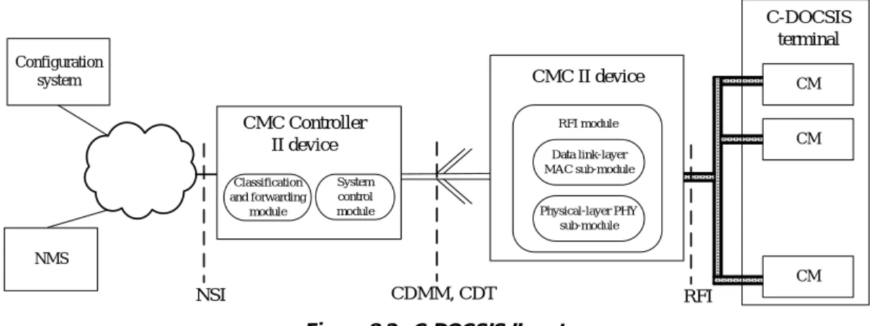 Figure 8-2 - C-DOCSIS II system 