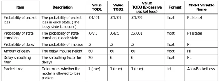 Table 6-3 - Network Impairment Constants (NIM1) 
