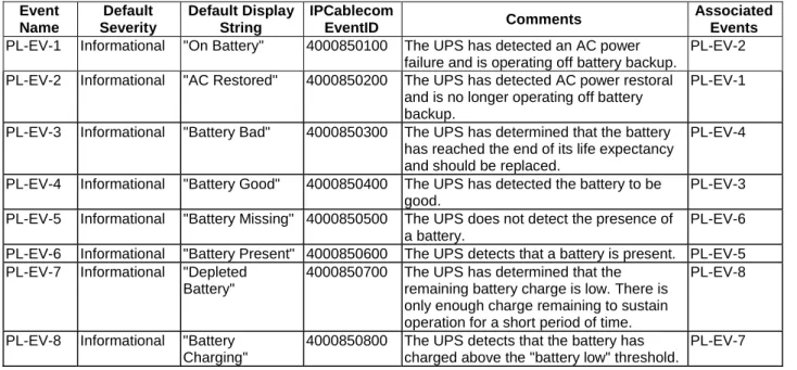 Table B.1: Powering Events  Event  Name  Default  Severity  Default Display String  IPCablecom 