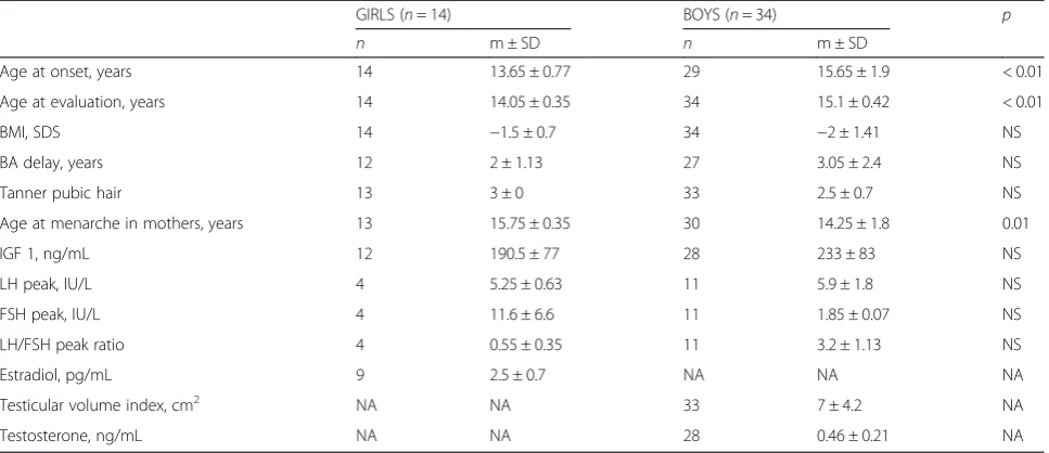 Table 1 Characteristics at presentation of 48 probands with familial constitutional delay of puberty