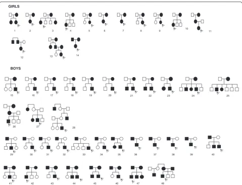Fig. 1 48 families with delayed puberty. Pedigrees exhibiting exclusively maternal inheritance are 1(girls) and 41exhibiting exclusively paternal inheritance are 12 (girls) and 29–11 (girls) and 15–28 (boys)