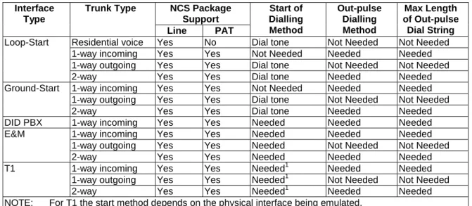 Table 1 describes the support required based on the physical interface type. In some cases the configuration parameter  does not apply to the particular interface or trunk type
