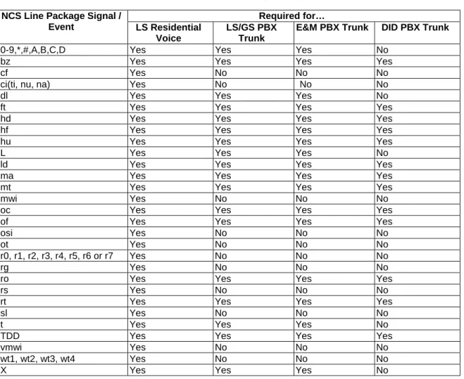 Table 2: NCS Line Package Support  NCS Line Package Signal / 