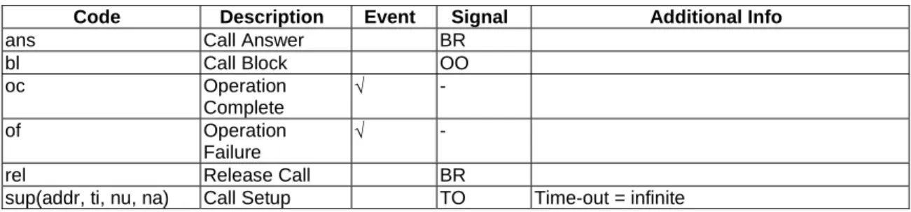 Table A.1: PAT Package Codes for Events and Signals 