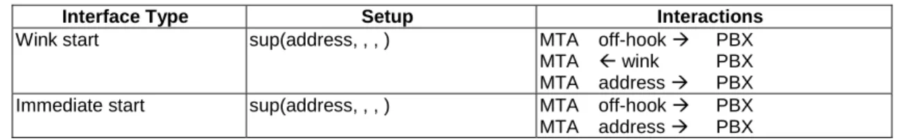 Table A.3: PBX Sequencing during Call Setup (single stage) 