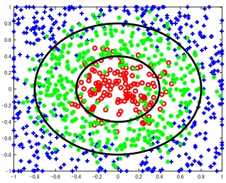 Figure 1: Ground truth and training dataset for the artiﬁcial problem.