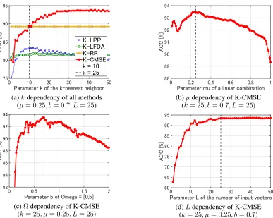 Figure 2: Parameter dependency of accuracy (ACC) for the artiﬁcial problem. For each ﬁgure, one parameter is changed andthe other parameters are ﬁxed at k = 25, µ = 0.25, b = 0.7 and L = 25
