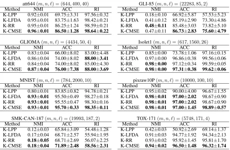 Table 1: Recognition performance (average ± standard error) for real-world problems. The parameters m, n, ℓ denote thenumber of the features, samples and classes