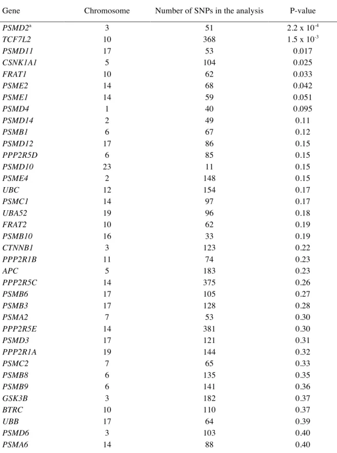 Table 3.1:  Associations of Wnt pathway genes with risk of type 2 diabetes in the BWHS