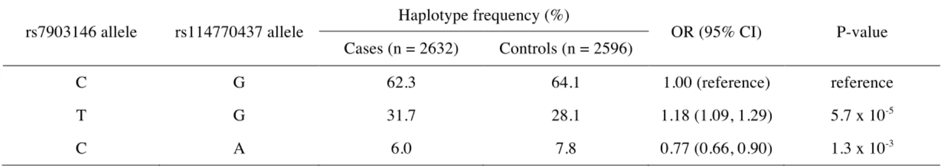 Table 3.4:  Haplotype analysis of SNPs rs7903146 and rs114770437 in TCF7L2.