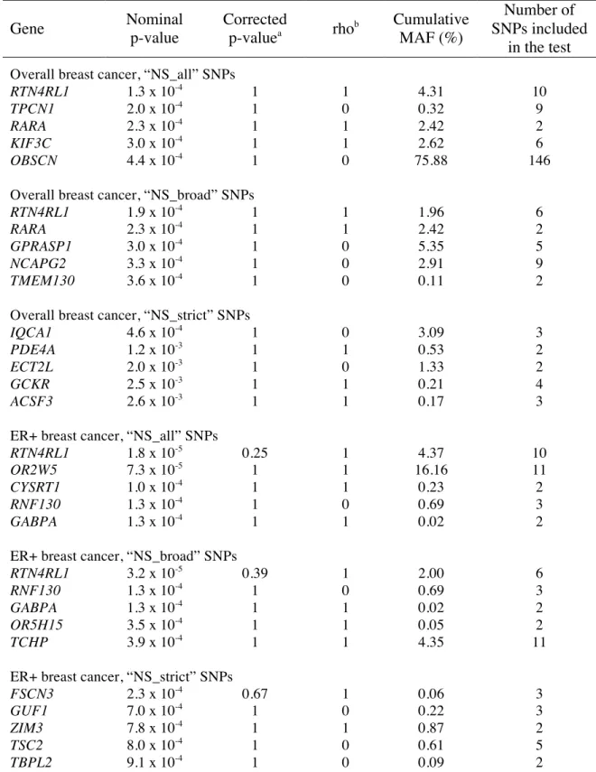 Table 1.3:  The most significant gene-based test results for each analysis.