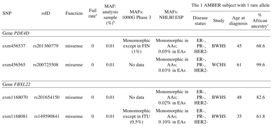 Table 1.4:  SNPs contributing to significant gene-based tests for ER- breast cancer. 