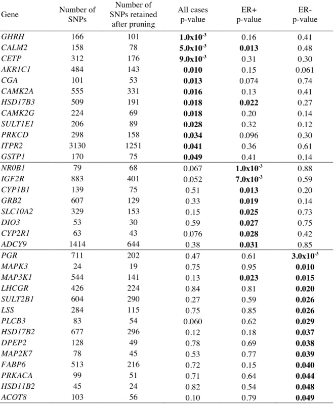 Table 2.1:  Associations of genes from steroid hormone pathways with overall, ER+,  and ER- breast cancer risk in the AMBER Consortium