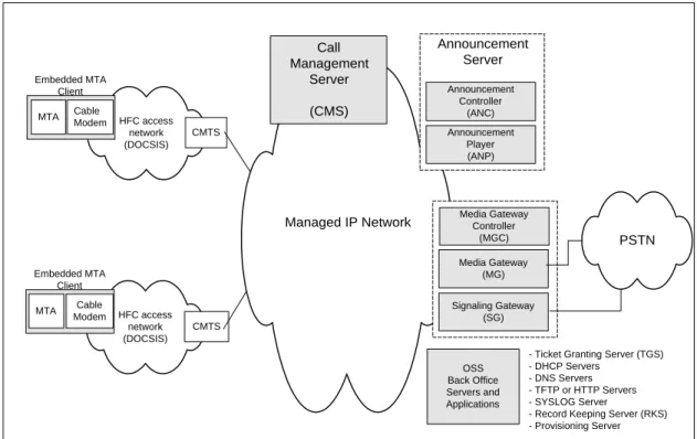 Figure 1. PacketCable Reference Architecture