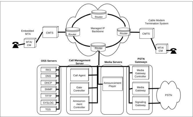 Figure 3. PacketCable Component Reference Model