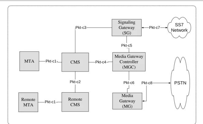 Figure 5. Call Signaling Interfaces