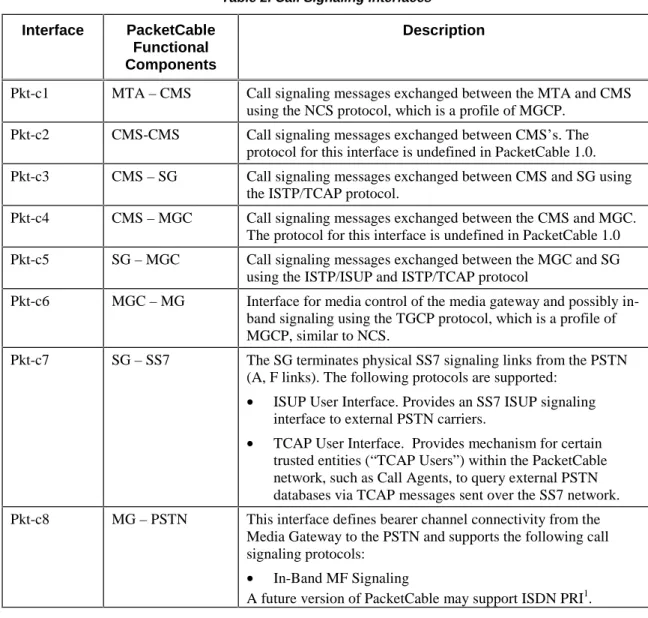 Table 2. Call Signaling Interfaces