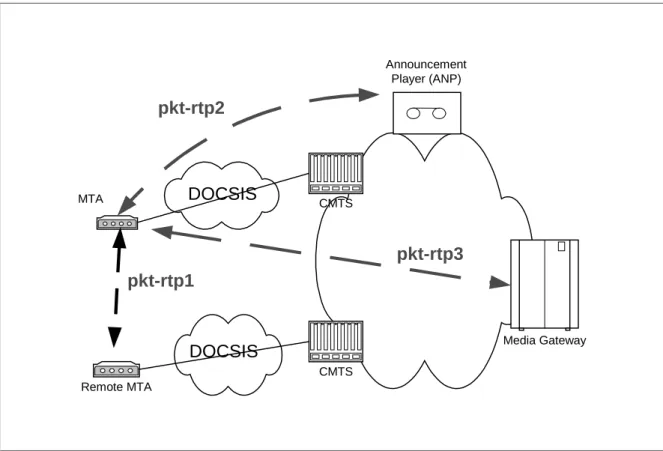 Figure 6. RTP Media Stream Flows in a PacketCable Network