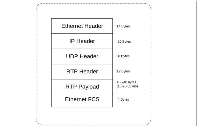 Figure 7. RTP Packet Format