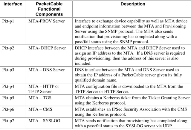 Table 3 describes the provisioning interfaces shown in the above diagram.