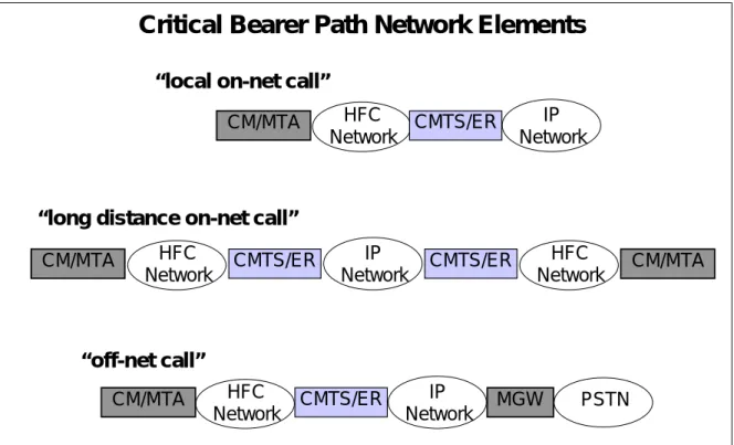 Figure 1. Critical Bearer Path Network Elements
