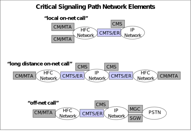Figure 2. Critical Signaling Path Network Elements