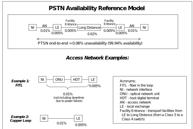 Figure 3. PSTN Reference Model