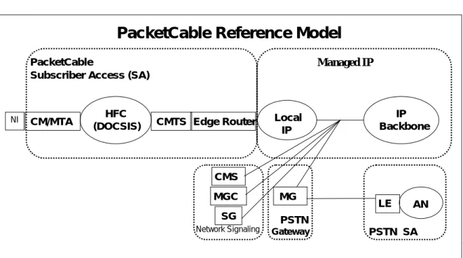 Figure 4. PacketCable Reference Model