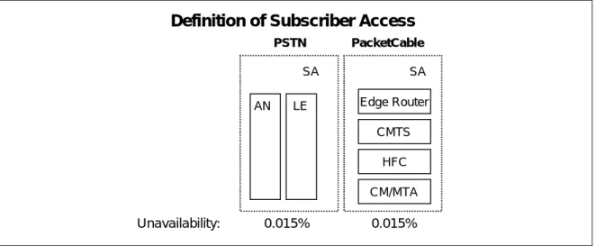 Figure 5. Definition of Subscriber Access