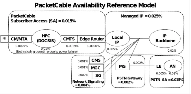 Figure 6 6.  The scenarios in Section 5 are obtained by choosing the appropriate bearer path elements and mathematically combining their unavailability numbers.