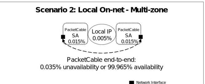 Figure 9. Scenario 2: Local On-net Multi-zone Availability