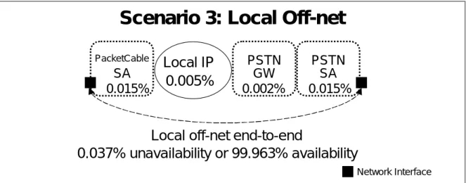 Figure 10. Scenario 3: Local Off-net Availability
