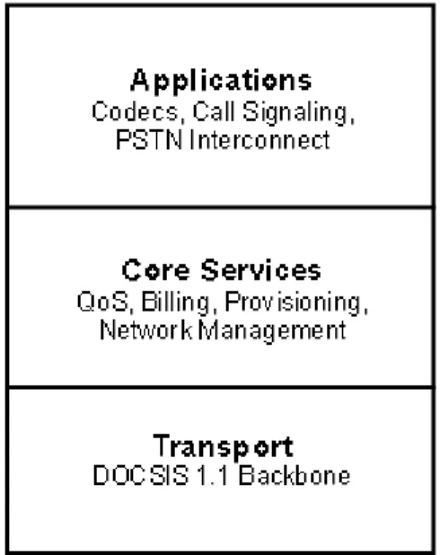 Figure 11-4: PacketCable Layers